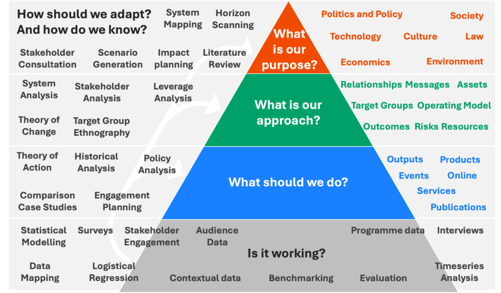 Tom Lyscom's approach to policy and strategy, and the methodologies I use